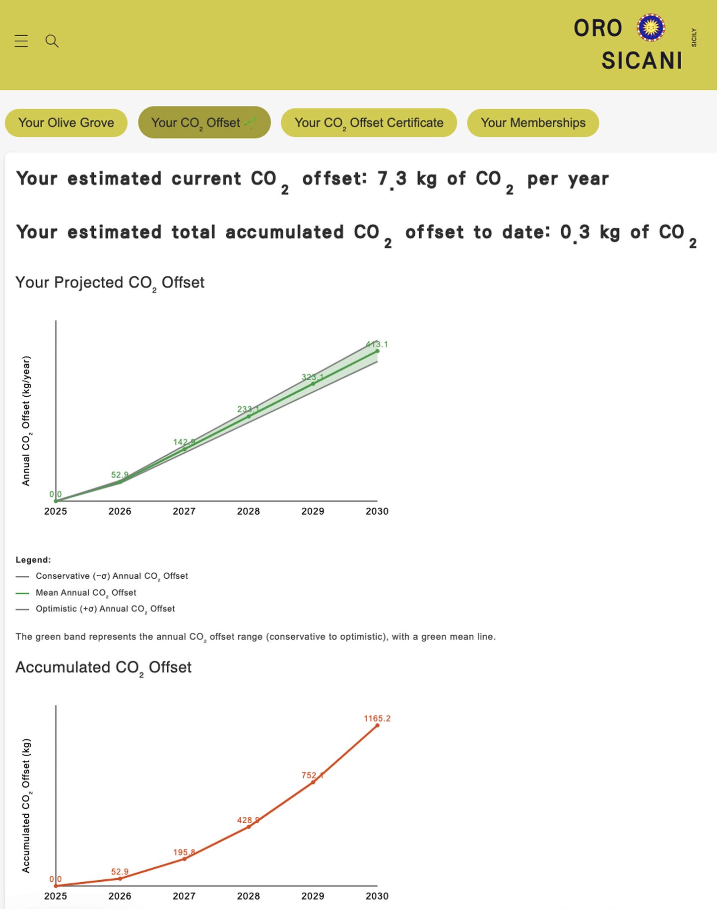 Sponsor an Olive Tree for 12 Months!